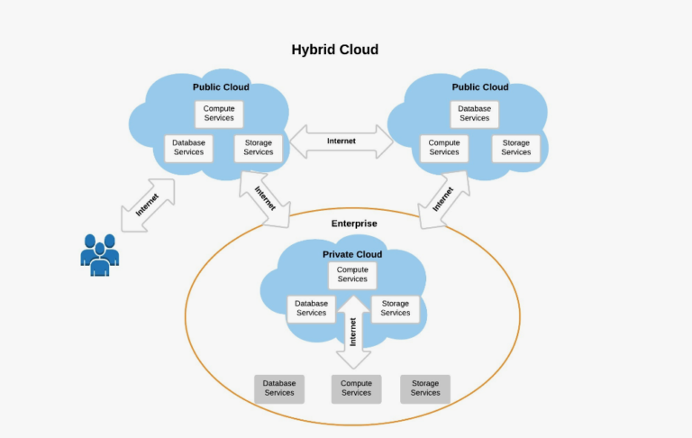 hybrid-cloud