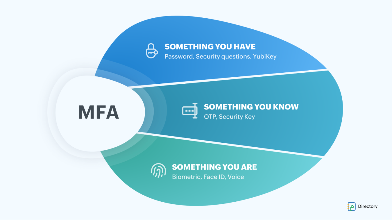 Multi-Factor Authentication (MFA)