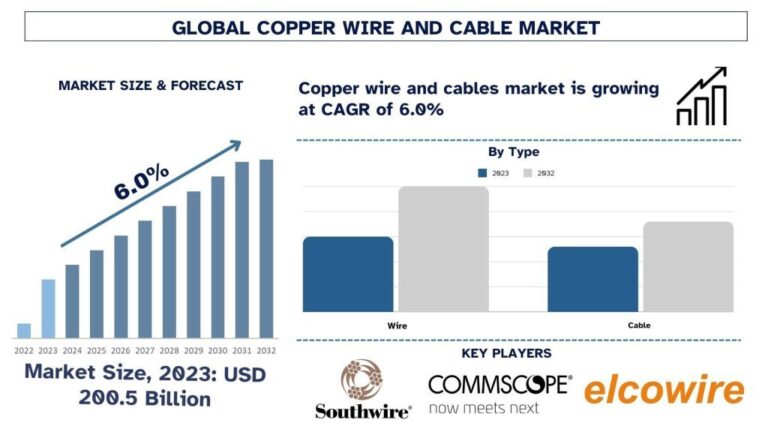 Copper Wire and Cable Market