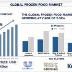 Frozen Food Market