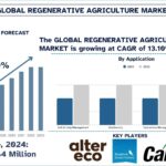 Regenerative Agriculture Market