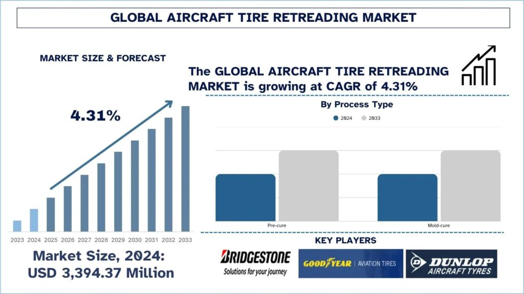 Aircraft Tire Retreading Market