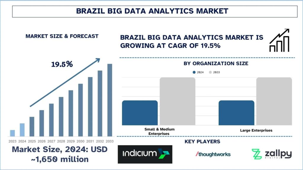 Brazil Big Data Analytics Market