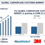 Camouflage Coatings Market