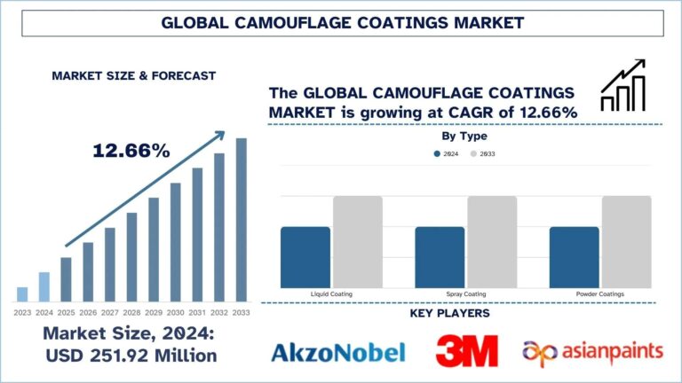 Camouflage Coatings Market