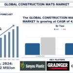 Construction Mats Market