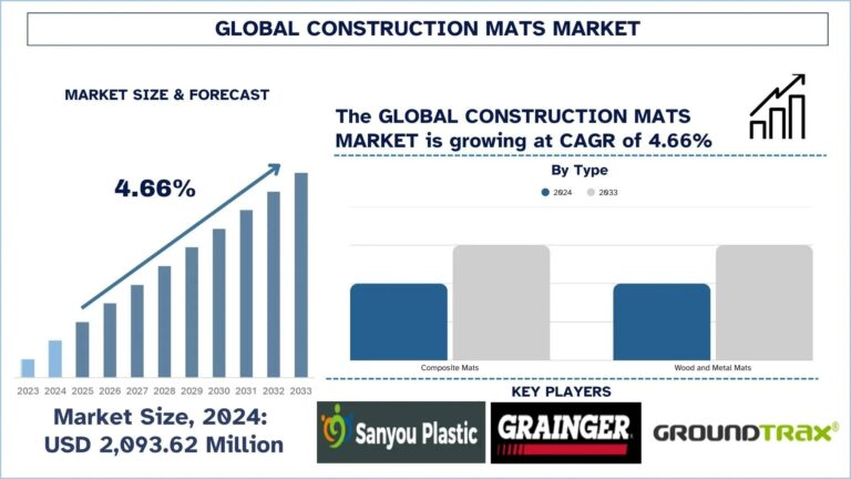 Construction Mats Market
