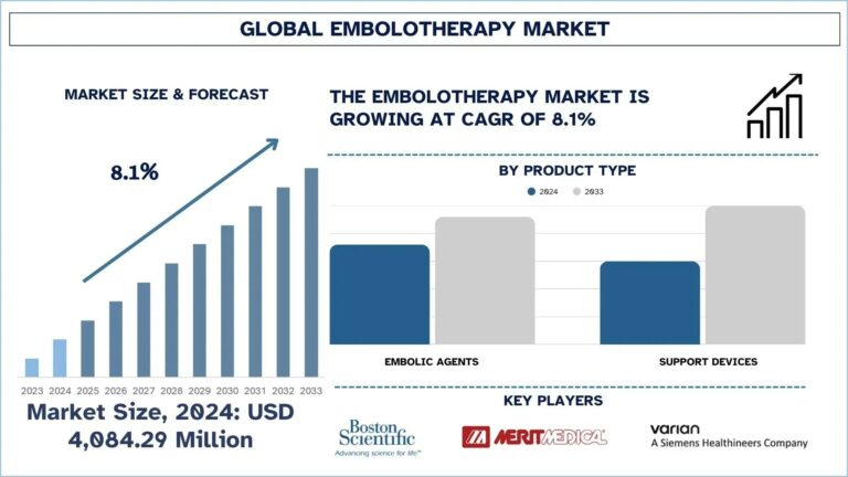 Embolotherapy Market
