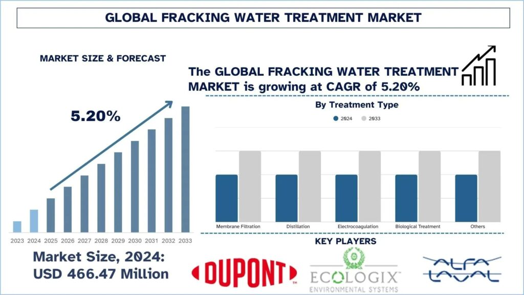 Fracking Water Treatment Market