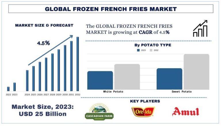 Frozen French Fries Market