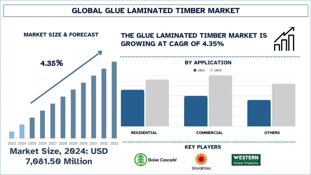 Glue Laminated Timber Market
