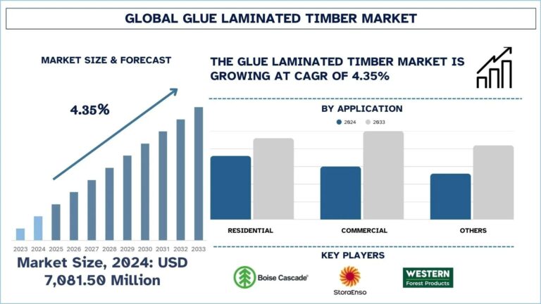 Glue Laminated Timber Market