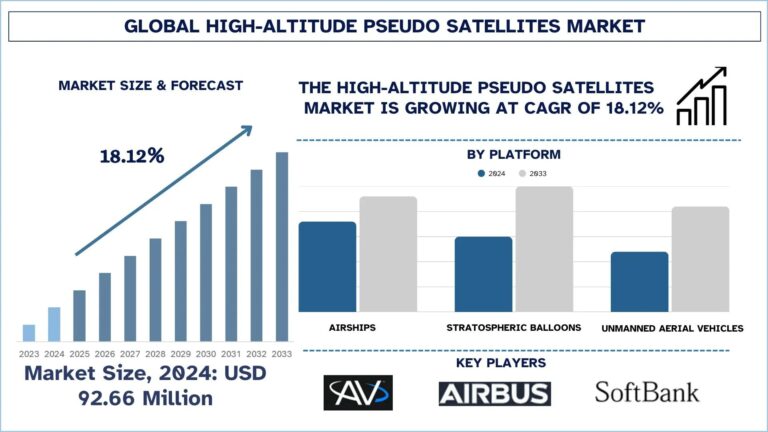 High-altitude Pseudo Satellites Market