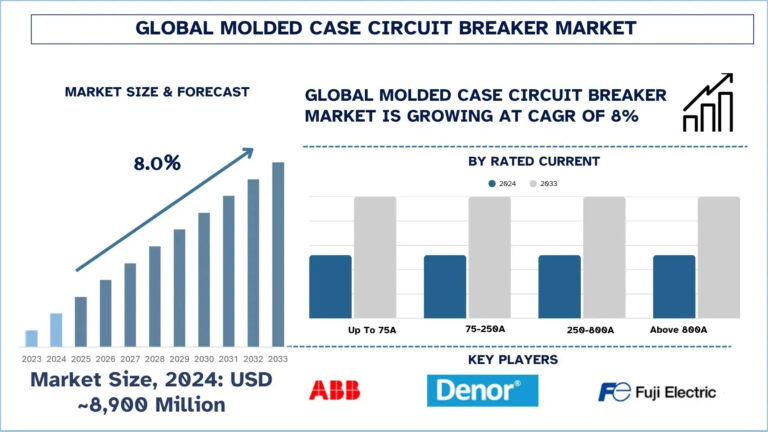 Molded Case Circuit Breaker Market