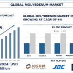 Molybdenum Market