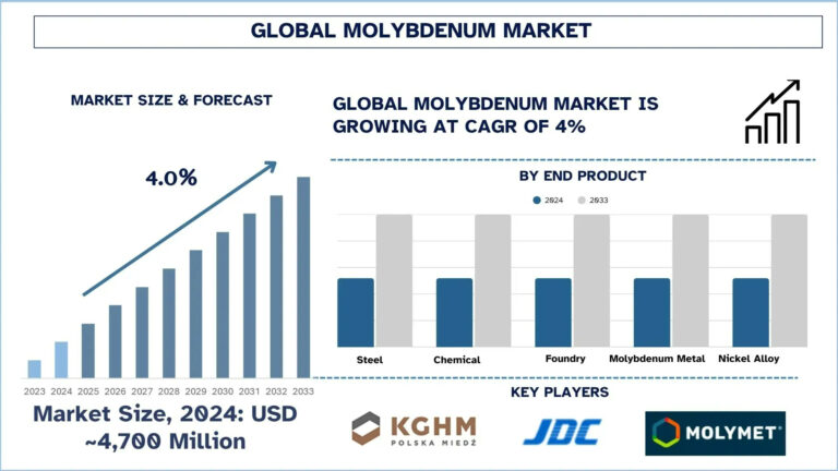 Molybdenum Market