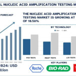 Nucleic Acid Amplification Testing Market