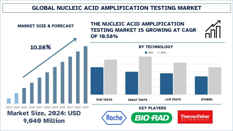 Nucleic Acid Amplification Testing Market
