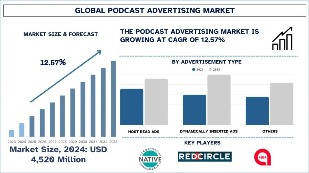 Podcast Advertising Market