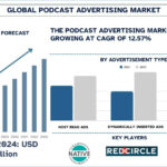 Podcast Advertising Market
