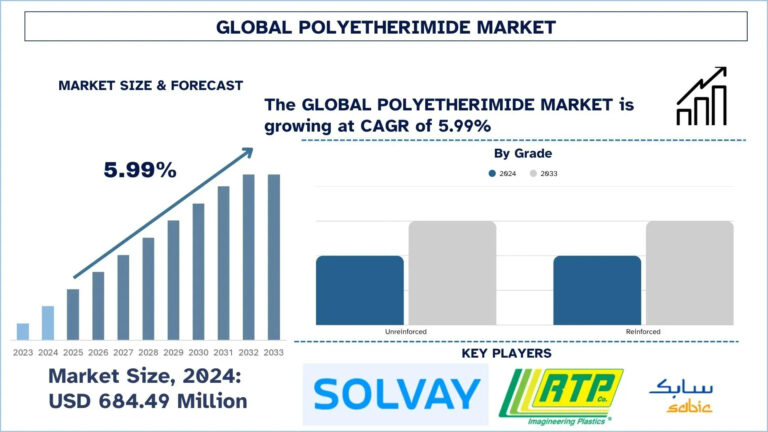 Polyetherimide Market