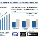 Saudi Arabia Automotive Spare Parts Market