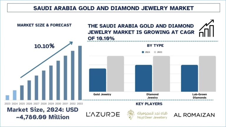 Saudi Arabia Gold and Diamond Jewelry Market