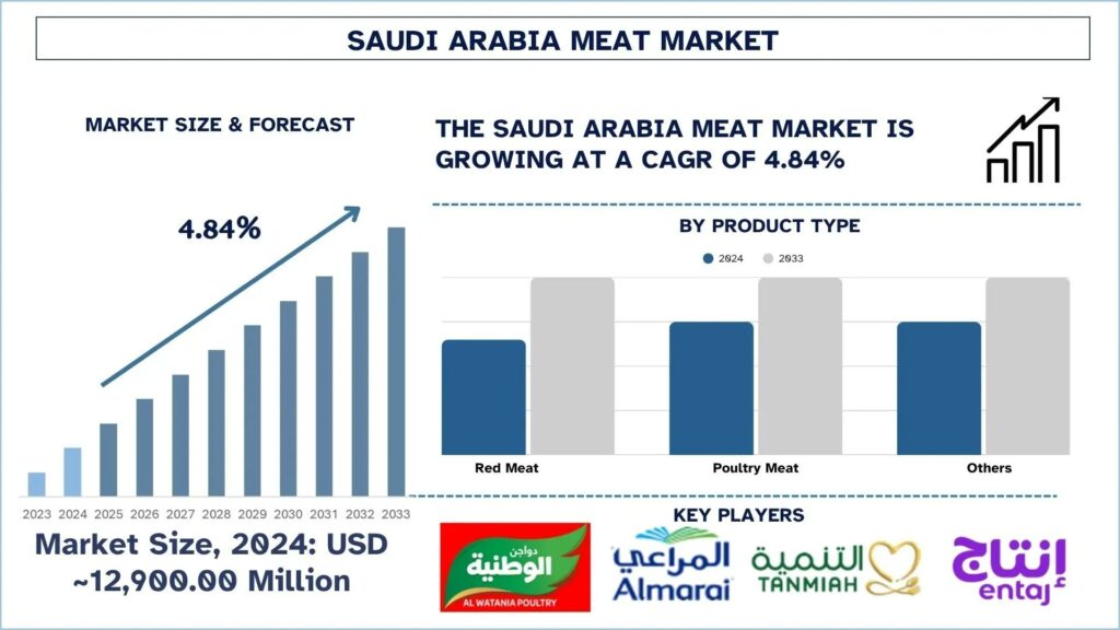Saudi Arabia Meat Market