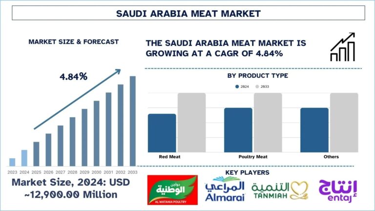 Saudi Arabia Meat Market