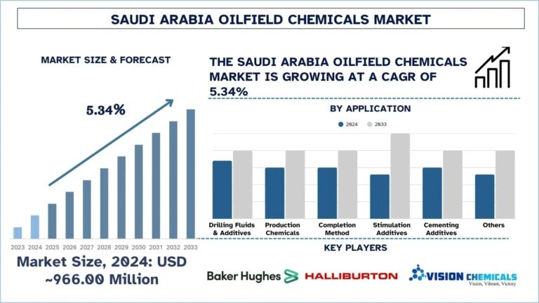 Saudi Arabia Oilfield Chemicals Market