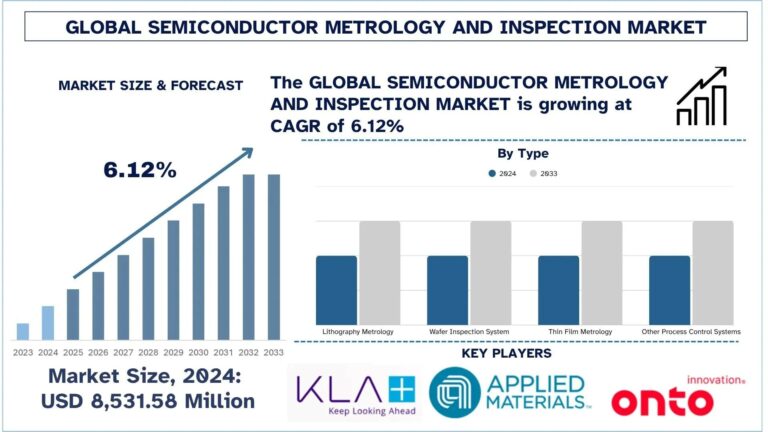 Semiconductor Metrology and Inspection Market