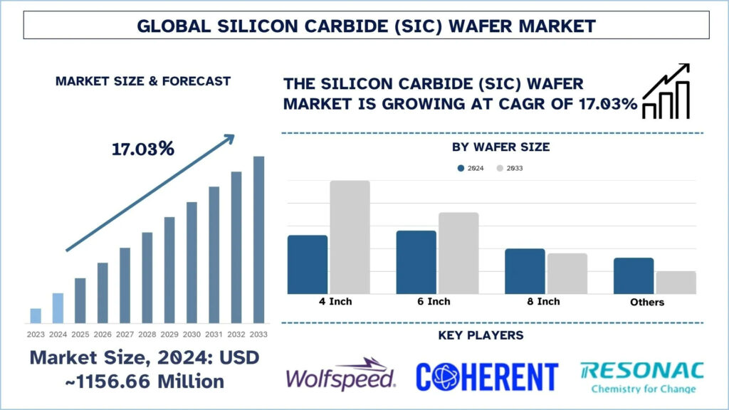 Silicon Carbide Wafer Market