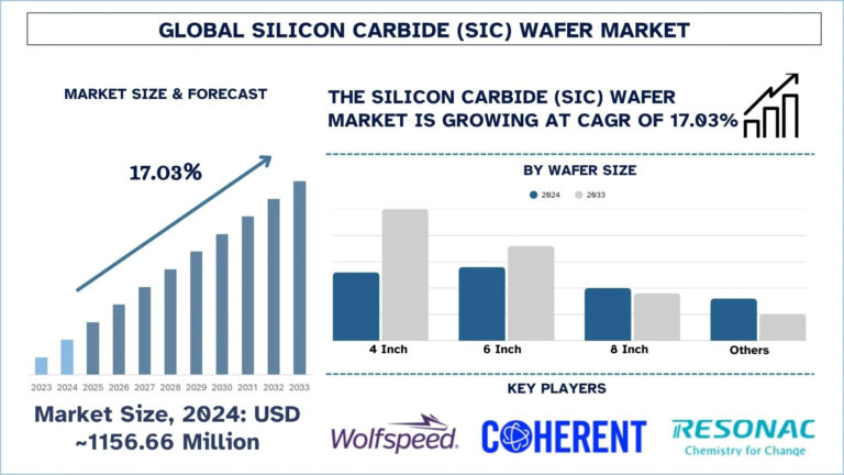 Silicon Carbide Wafer Market