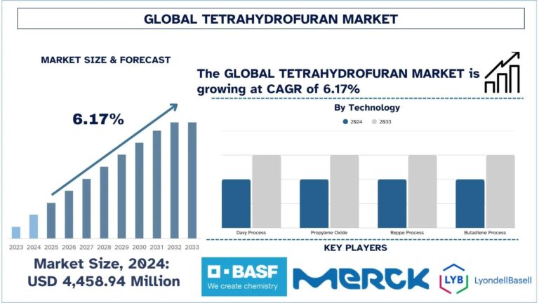 Tetrahydrofuran Market