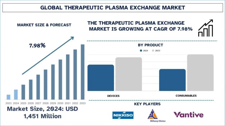 Therapeutic Plasma Exchange Market