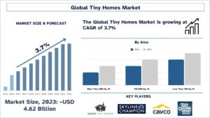 Tiny Homes Market