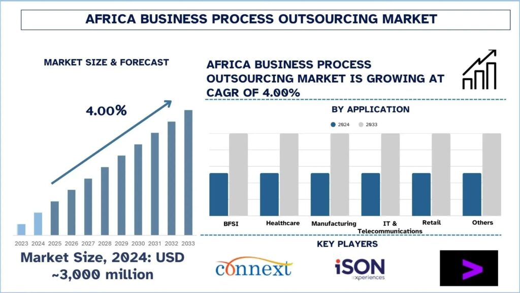 Africa Business Process Outsourcing Market