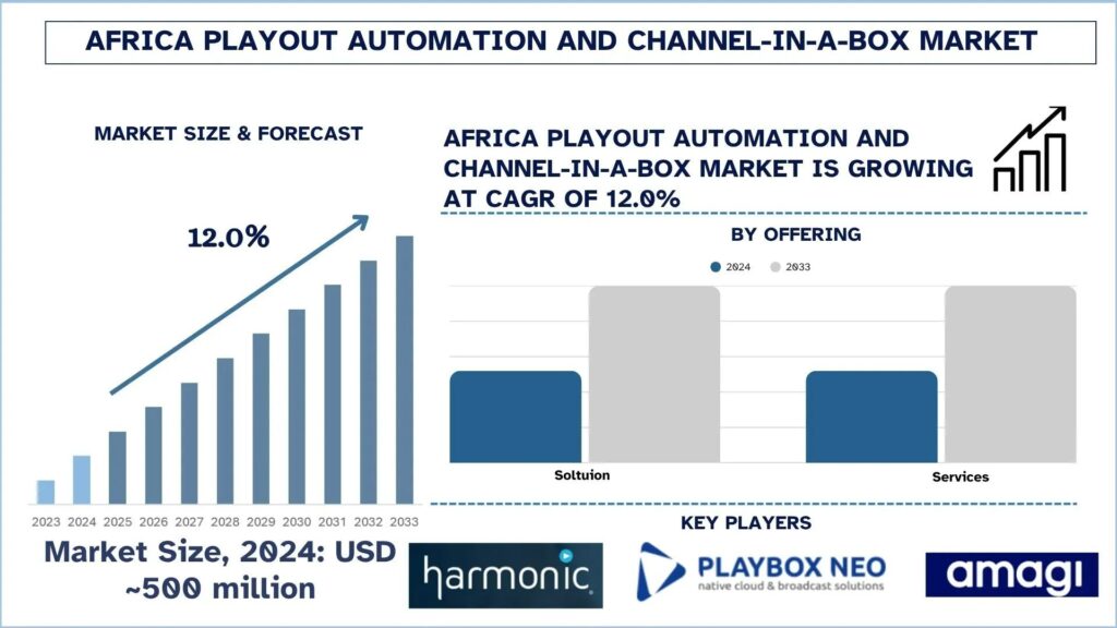 Africa Playout Automation and Channel-in-a-Box Market