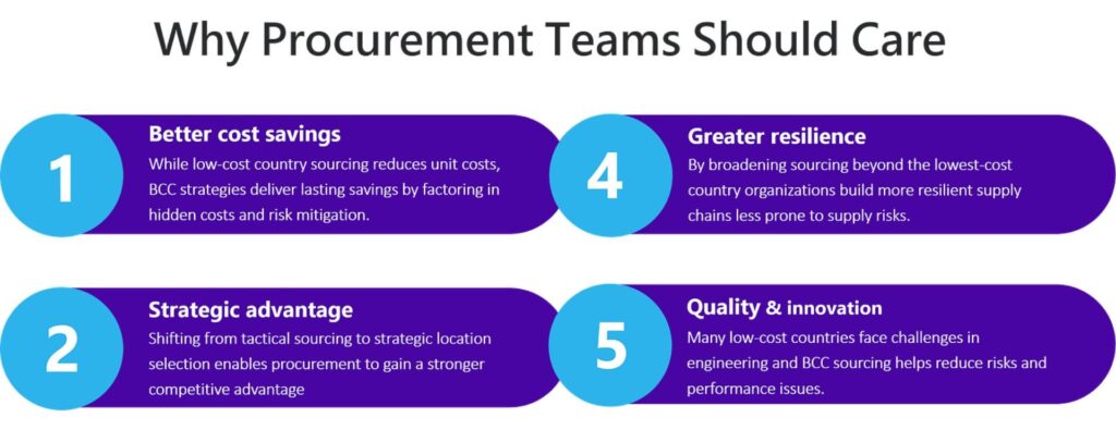 Best-Cost Country Sourcing