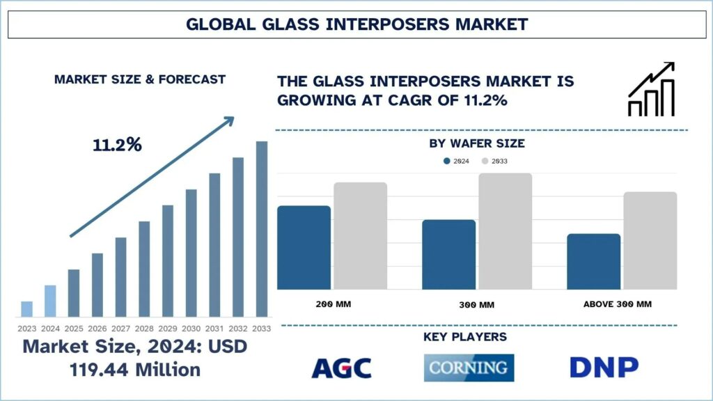 Glass Interposers Market