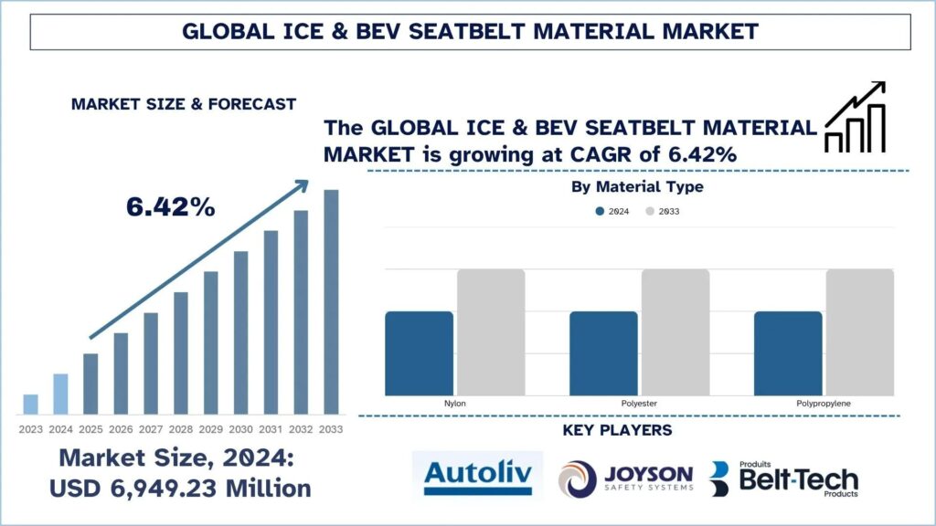 ICE & BEV Seatbelt Material Market