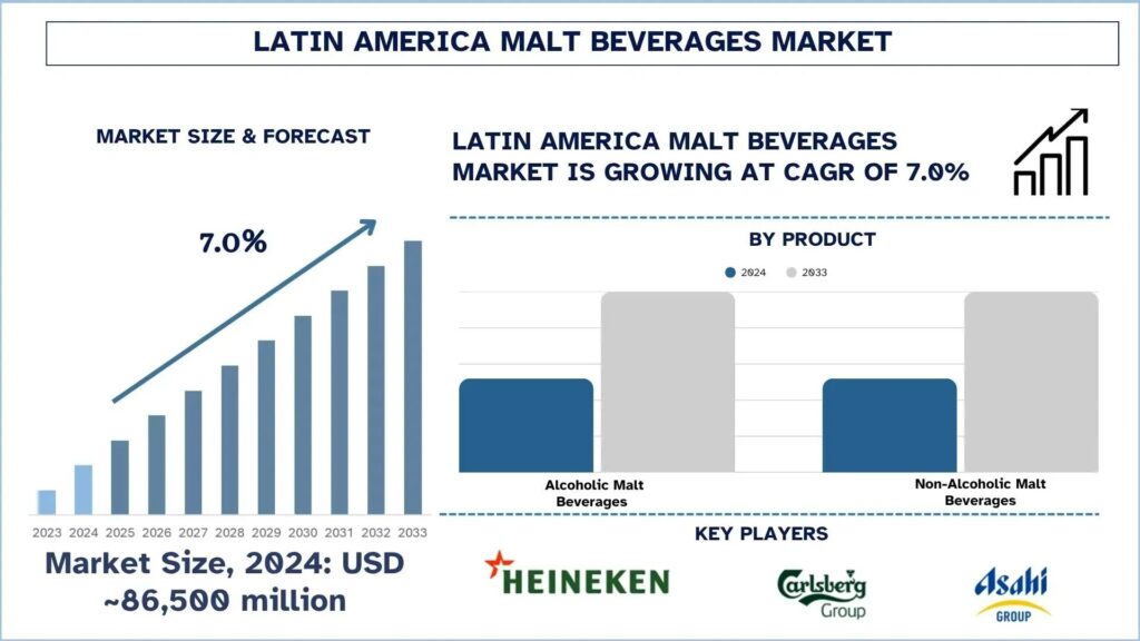 Latin America Malt Beverages Market