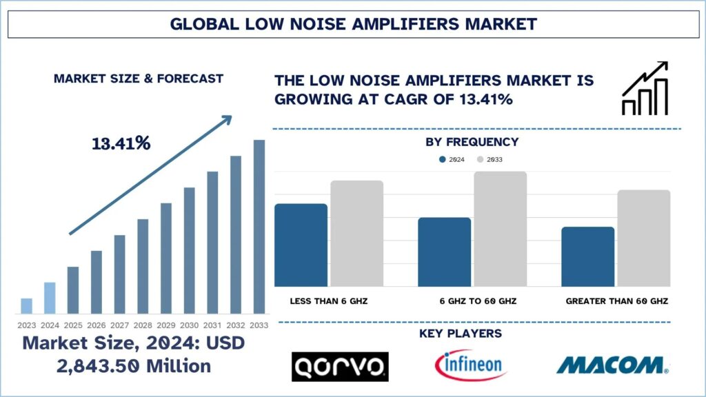 Low Noise Amplifiers Market
