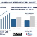 Low Noise Amplifiers Market