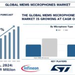 MEMS Microphone Market