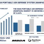 Man-Portable Air-Defense System (MANPADS) Market