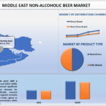 Middle East Non-Alcoholic Beer Market