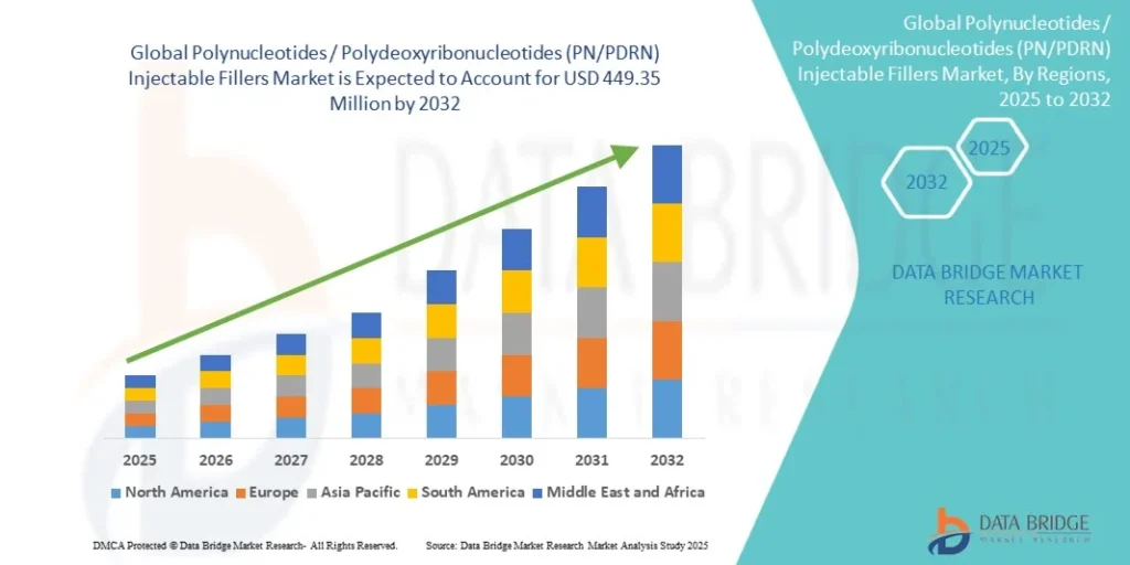 Global Polynucleotides / Polydeoxyribonucleotides (PN/PDRN) Injectable Fillers Market