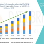 Global Polynucleotides / Polydeoxyribonucleotides (PN/PDRN) Injectable Fillers Market