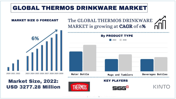 Thermos Drinkware Market